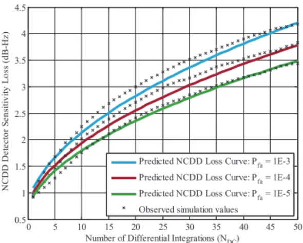 Fig. 13. Illustration of NCDD sensitivity loss with respect to SLD for N DC = 20 and accuracy of loss formula.