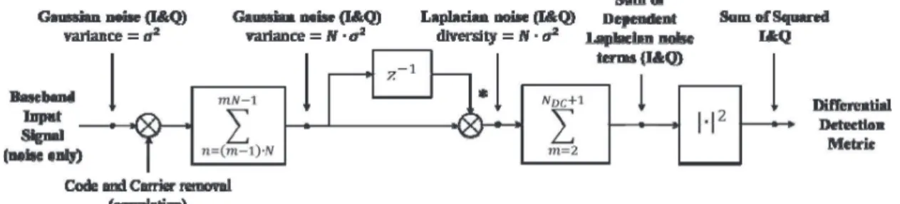 Fig. 1. Noncoherent differential detector block diagram and resulting noise distribution under no signal present case.