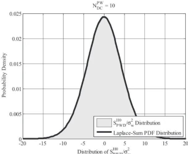 Fig. 3. Distribution of S H0 P W D for N DC P W = 10 and PDF of sum of 10 independent Laplace random variables with λ = σ w2 .