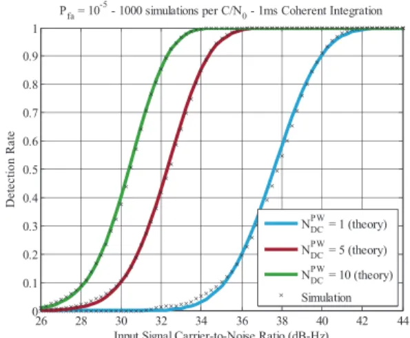 Fig. 4. Comparison between theoretical and simulated detection probability for N DC P W = 1, 5, and 10 (1 ms coherent integration,