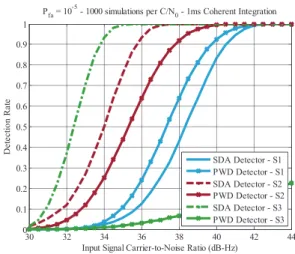 Fig. 5. Accuracy of Gaussian approximation of differential integration output under H 1 for N DC P W = 1 and C/N 0 = 34 dB-Hz (top) or