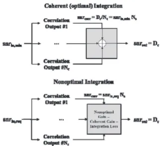 Fig. 7. Coherent (optimal) and nonoptimal integration strategies diagram and SNR measuring points.