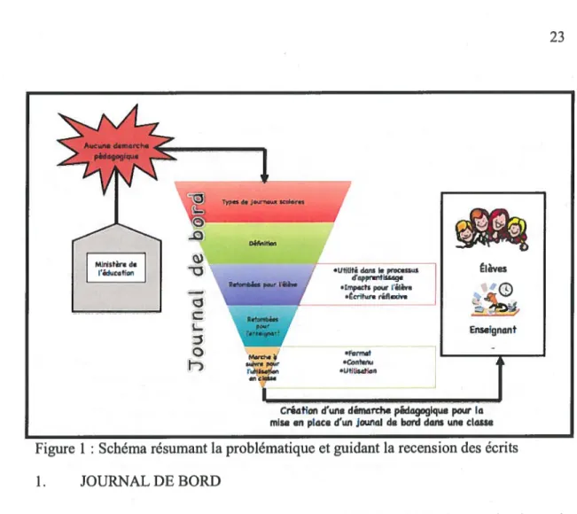 Figure 1 : Schéma résumant la problématique et guidant la recension des écrits