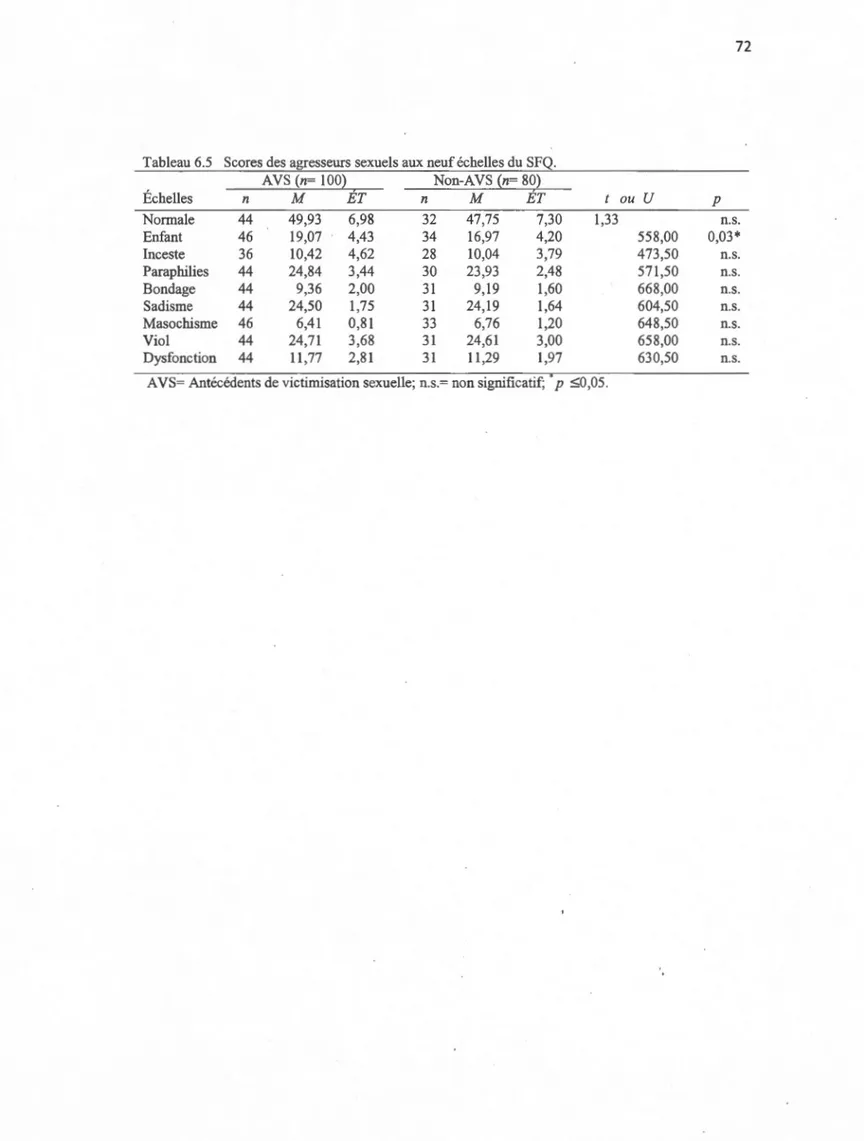 Tableau 6.5  Scores des agresseurs sexuels aux neuf  échelles du SFQ.  AVS  (n=  100)  Non-A  VS  (n=  80)  Échelles  n  M  ET  n  M  ET  t  ou  u  p  Normale  44  49,93  6,98  32  47 ,75  7,30  1,33  n.s