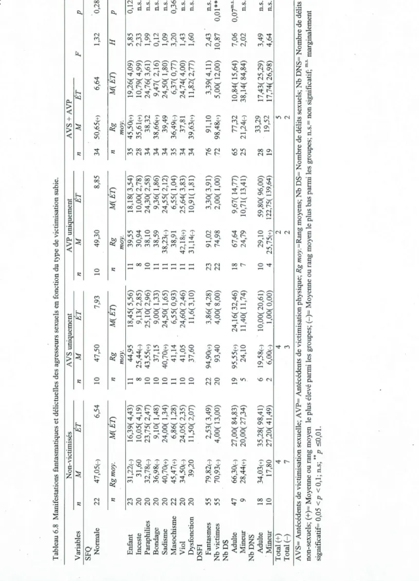 Tableau 6.8 Manifestations fantasmatiques et délictuelles des agresseurs sexuels en fonction du type de victimisation subie