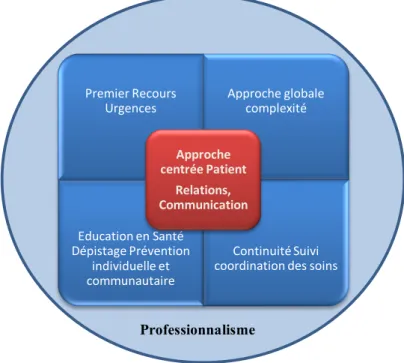 Figure 1.1 : Les compétences à acquérir dans le DES de médecine générale 