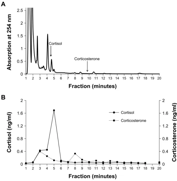 Figure  1.1  Reverse phase high  performance liquid  chromatography (HPLC) separation of  pooled  faecal  extracts  from  captive  mountain  goats:  (A)  chromatogram  and  (B) 