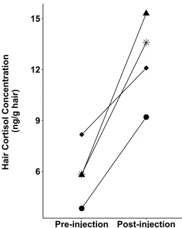 Figure  1.3  Hair  cortisol  concentrations  (HCC)  of  two  adult  females  (diamond  and  triangle),  one  yearling  female  (asterisk)  and  one  adult  male  (circle)  mountain  goat  before  and  after  a  trial  of  5  repeated  adrenocorticotropic h