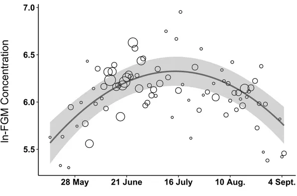 Figure  1.4  Faecal  glucocorticoid  metabolite  (FGM)  concentration  during  summer  in  mountain goats from the Caw Ridge population (Alberta) sampled between 2000 and 2016