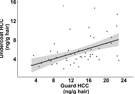Figure 1.5 Correlation between hair cortisol concentrations (HCC) of guard and undercoat  hair in mountain goats, at Caw Ridge, Alberta (2000-2016) from 50 samples that contained  both hair types