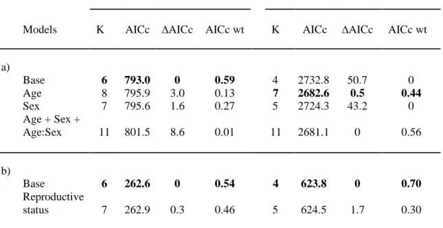 Table 1.1 Model selection for the influence of age class, sex and reproductive status on faecal  glucocorticoid metabolite concentration and hair cortisol concentration in mountain goats, at  Caw Ridge, Alberta (2000-2016)