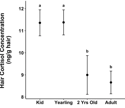 Figure  1.6  Average  hair  cortisol  concentrations  according  to  age-classes  in  mountain  goats,  at  Caw  Ridge,  Alberta   (2000-2016)