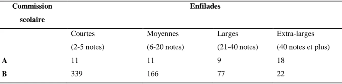 Tableau 2                                                                                                                   Proportion des enfilades pour chacune des deux commissions scolaires