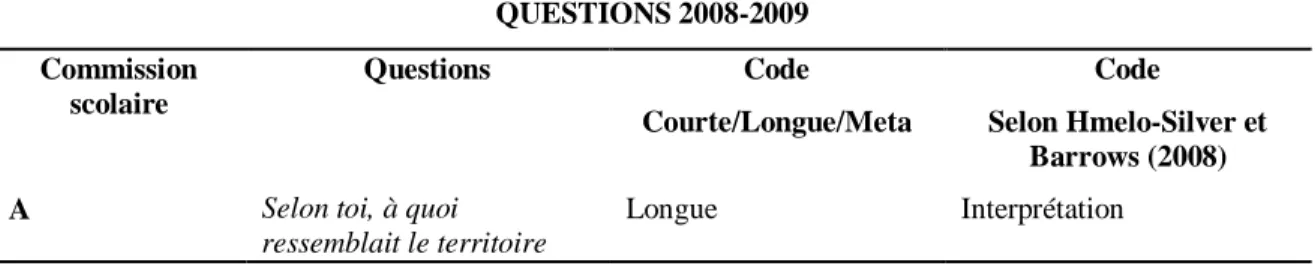 Tableau 4                                                                                                                         Exemple de codage selon la grille de Hmelo-Silver et Barrows (2008) 