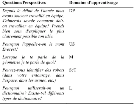 Tableau 6                                                                                                                         Exemple de codage des questions de départ selon le domaine d’apprentissage