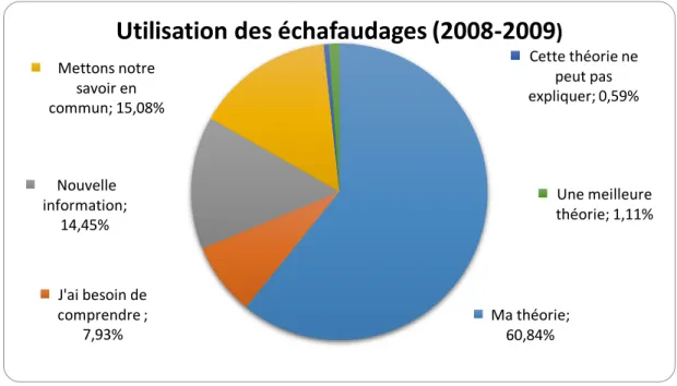 Figure 2. Pourcentage d’utilisation des échafaudages, année scolaire 2008-2009 