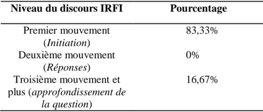 Tableau 12                                                                                                                      Localisation de l’échafaudage « Mettons notre savoir en commun » dans le discours écrit  IRFI 