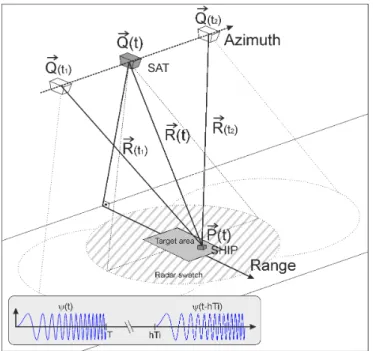 Fig. 1. SAR displacement model and the chirp signal in baseband
