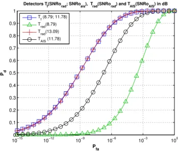 Fig. 2. ROCs of T f , T AIS and T rad for a small ship (SNRo rad = 8.79 dB). The T rad ROC for a bigger ship (SNRo rad = 13.09 dB) is also presented for comparison.
