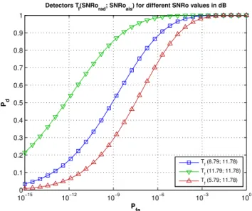 Fig. 3. ROCs of T f for different ship sizes, i.e., different radar SNRs (SNRo AIS = 11.78 dB).