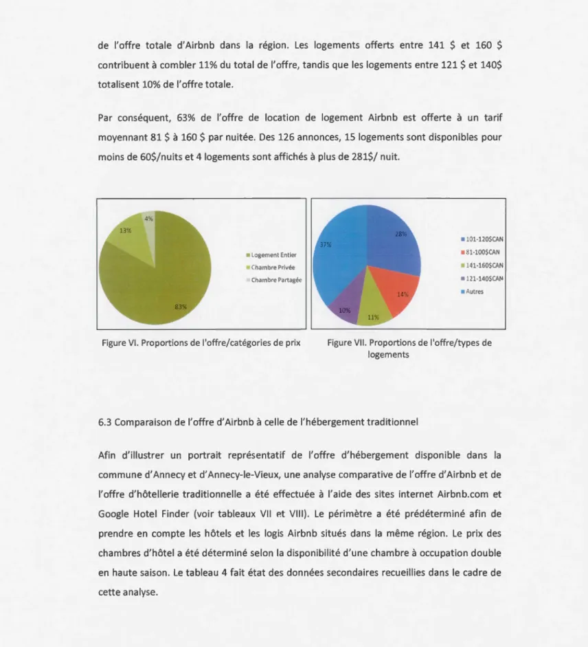 Figure  VIl.  Proportions de l'offre/types de  logements 
