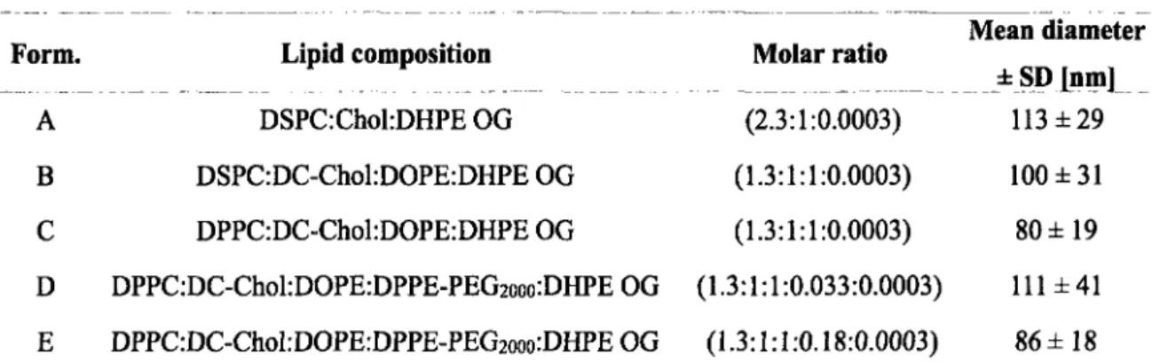 Table  1. Lipid  composition  and mean  size  of the  5 liposomal  formations  (Form.)  evaluated  in this  study