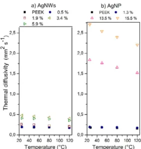 Fig. 10. Evolution of thermal diffusivity with temperature: (a) PEEK/AgNWS composites, (b) PEEK/AgNP composites.