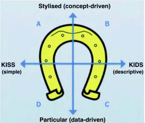 Fig. 1. “Horseshoe” reading template proposed by [5] to classify models in geography.