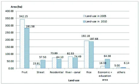 Fig. 2. Evolution of the Land Use between 2005 and 2010 in the An Binh ward. (Source: Generated from the Land Use maps of An Binh ward in 2005 and in 2010)