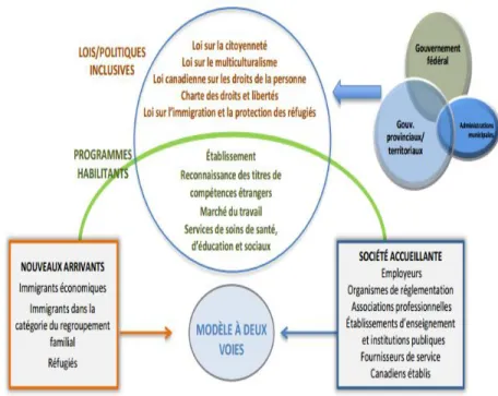 Figure 1. Modèle d’intégration exclusif de Corinne Prince-St-Amand (Prince-St-Amand, 2016)