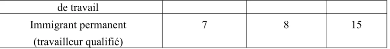 Tableau 4. Secteurs d’emploi des immigrants après les premières années Nature