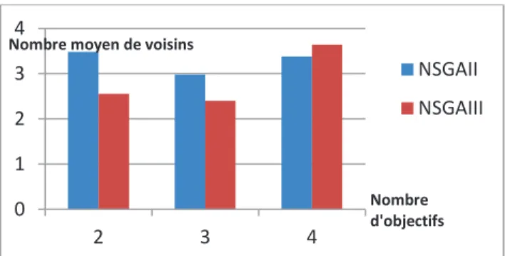Figure 9. Variation de la durée de vie par rapport au  nombre d’objectifs  