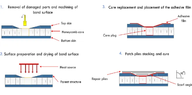 Figure 1-10  Typical scarf-type repair procedure of a honeycomb composite sandwich panel    Experimental Characterization of the Honeycomb Sandwich Repair 