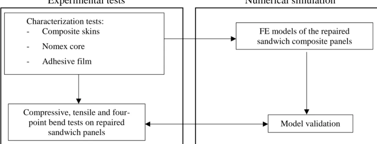 Figure 2-2 outlines the methodology followed to reach the research objectives. 