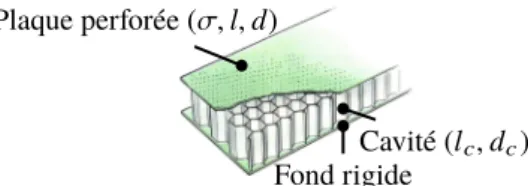 Figure 1 – Constitution d’un liner SDOF : superposition d’une plaque perforée et d’une cavité.