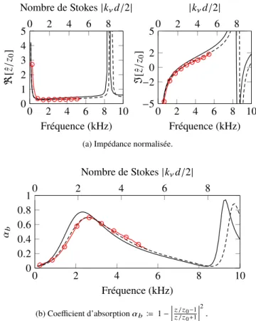 Figure 2 – Comparaison entre mesures et modèles. ( ) : mesures en tube à impédance pour le liner SDOF décrit Tab
