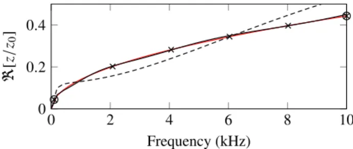 Figure 4 – Approximation de √jω, optimisation avec w (ω) = ω et placement des pôles linéaires entre 10 Hz et 10 kHz