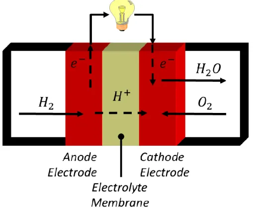 Figure 1.1 Schematic diagram of a proton-exchange membrane fuel cell. 