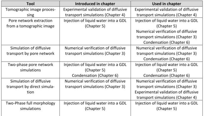 Tableau 1-1 List of the numerical tools used, chapters in which they are introduced and chapters in which they are used