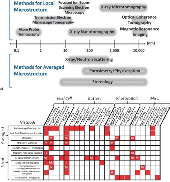 Figure 2.5 a) Classification of techniques used to image materials for energy, depending on the resolution and the spatially  resolved or averaged nature b) state of the art in the use of these imaging techniques for different materials for energy