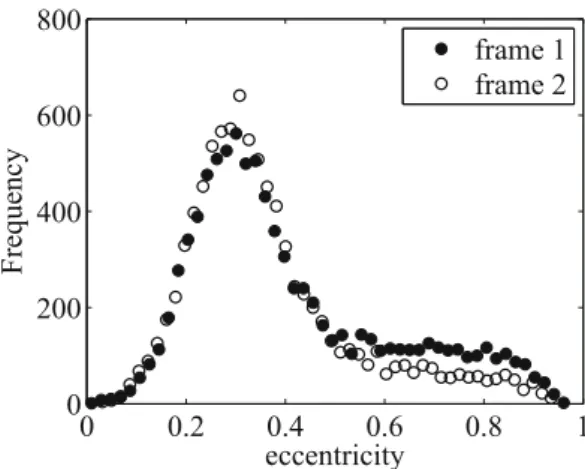 Fig. 7 Histogram of the measured eccentricity of the detected particle image on the two camera frames