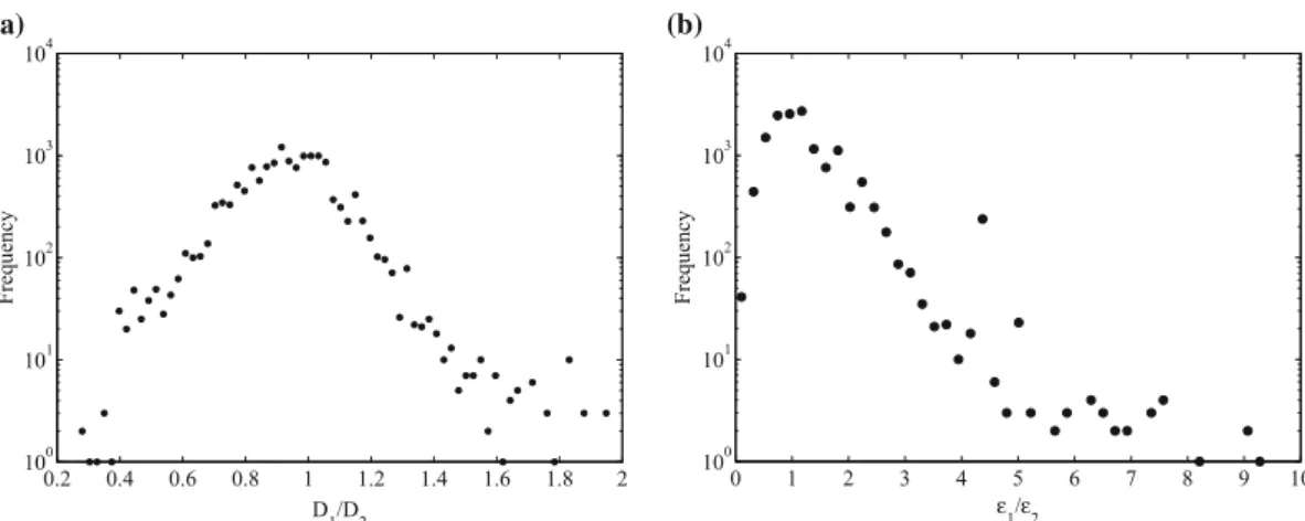 Fig. 9 Histograms of the particle images diameters and eccentricities ratios between the two frames D 1 =D 2 and e 1 =e 2 