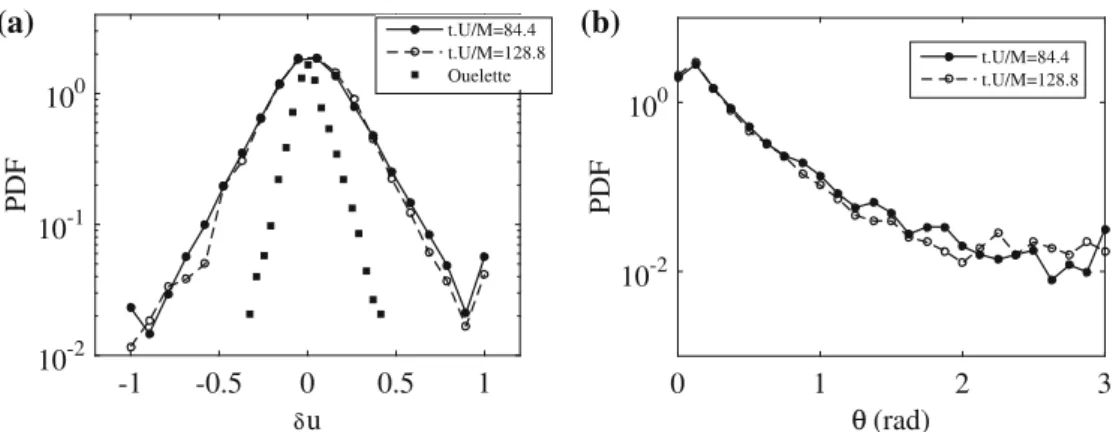 Fig. 16 a Velocity norm difference du ¼ ð  u p