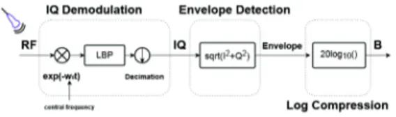 Fig. 1. Relationship between different US image modes. basically three image modes available for analysis, including 