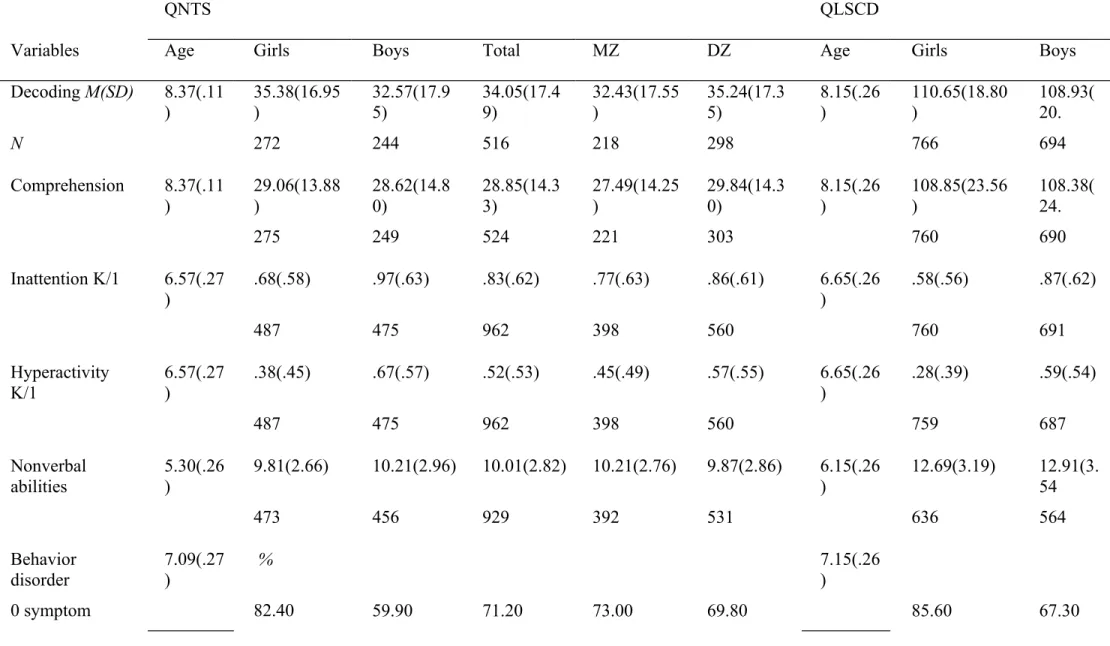 Table 1. Descriptive statistics for girls, boys and the total sample on decoding, reading comprehension,  inattention, hyperactivity/impulsivity, nonverbal abilities and behavior disorder in the QNTS and the QLSCD  samples.