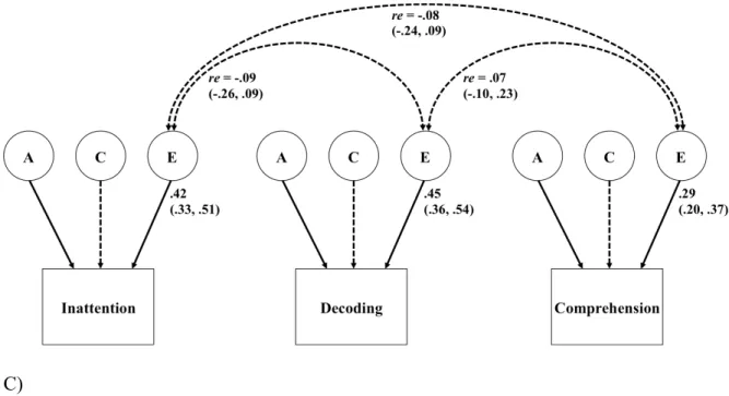 Figure 1. Correlated-Factors multivariate model showing the best-fitting models for the  association between decoding and inattention, between reading comprehension and  inattention, and between decoding and reading comprehension