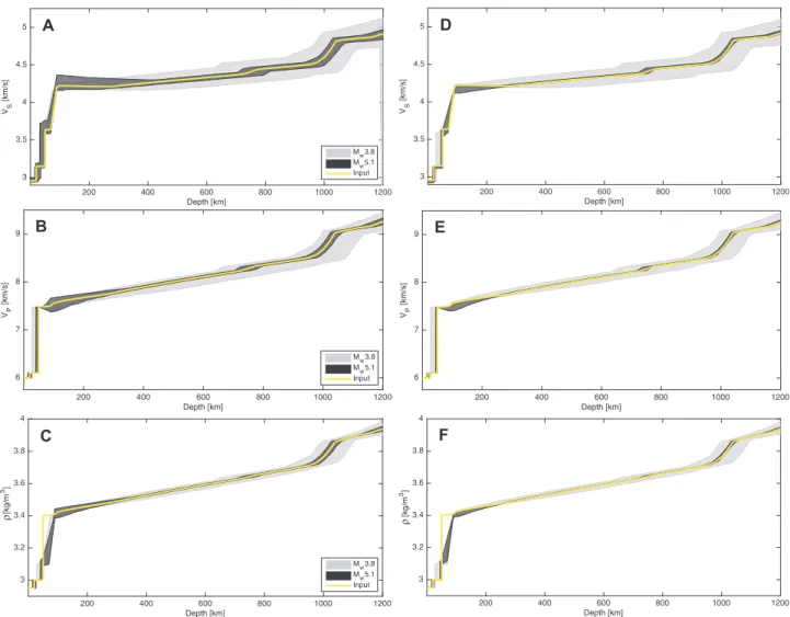 Fig. 8 shows retrieved seismic P- and S-wave speed and density profiles and their fit to data (Fig