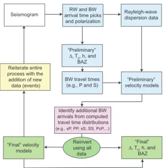 Fig. 1. Joint seismic event-location and structure-inversion scheme. The procedure is divided into four stages