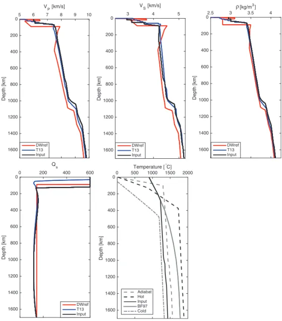 Fig. 3. Computed input (‘‘Input”) radial P-wave speed (V P ), S-wave speed (V S ), density ( q ), and shear attenuation (Q S ) profiles at a period of 1 s based on the bulk Martian composition of Taylor (2013) and the model adiabat (‘‘Input”) shown in the 