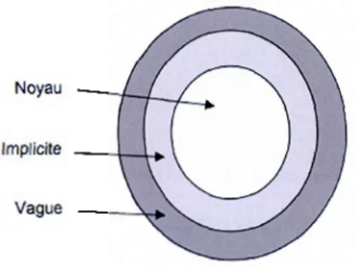 Figure 2 : La composition d'un univers fictionnel 89 